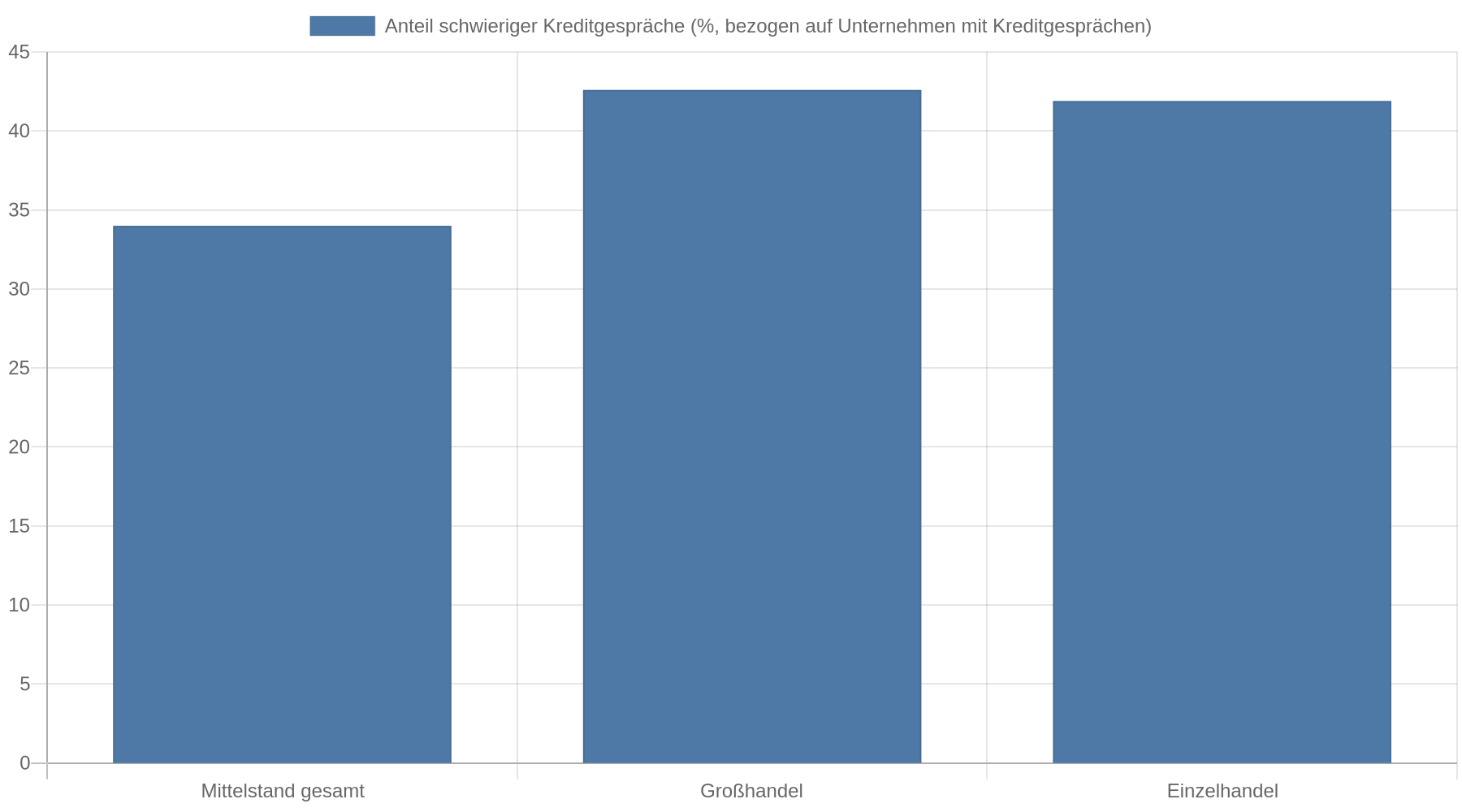 Balkendiagramm: Im ersten Quartal 2026 berichteten 42,6 Prozent der Großhändler und 41,9 Prozent der Einzelhändler mit Kreditgesprächen von schwierigen Verhandlungen, zum Vergleich 34 Prozent im Mittelstand insgesamt.