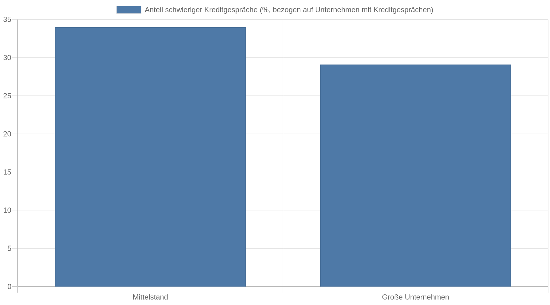 Balkendiagramm: Im ersten Quartal 2026 bewerteten 34 Prozent der Mittelständler mit Kreditgesprächen diese als schwierig, bei Großunternehmen mit Kreditgesprächen waren es 29,1 Prozent.