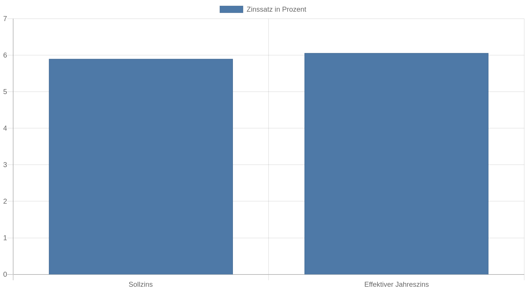 Balkendiagramm: Der Sollzins beträgt 5,90 Prozent, der effektive Jahreszins 6,06 Prozent bei einem Beispielkredit über 10.000 Euro mit 60 Monaten Laufzeit.