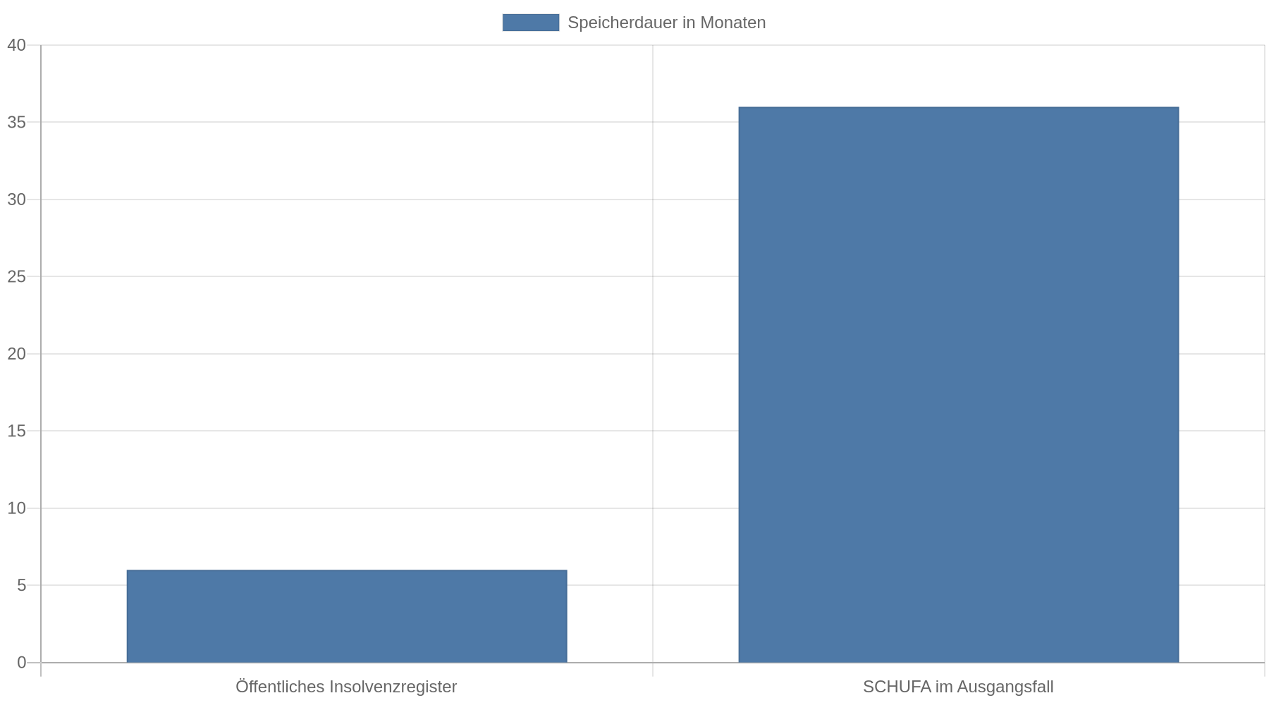 Balkendiagramm: Das öffentliche Insolvenzregister löschte die Restschuldbefreiung nach 6 Monaten. Im Ausgangsfall speicherte die SCHUFA den Hinweis dagegen 36 Monate (drei Jahre).