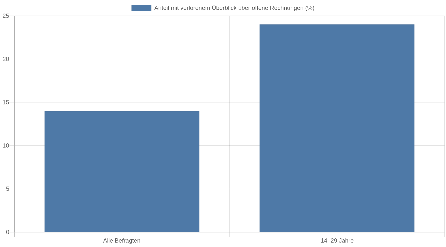Balkendiagramm: 14 Prozent aller Befragten und 24 Prozent der 14- bis 29-Jährigen hatten laut einer von BaFin erhobenen Umfrage schon einmal den Überblick über offene Rechnungen bei Buy Now, Pay Later verloren.