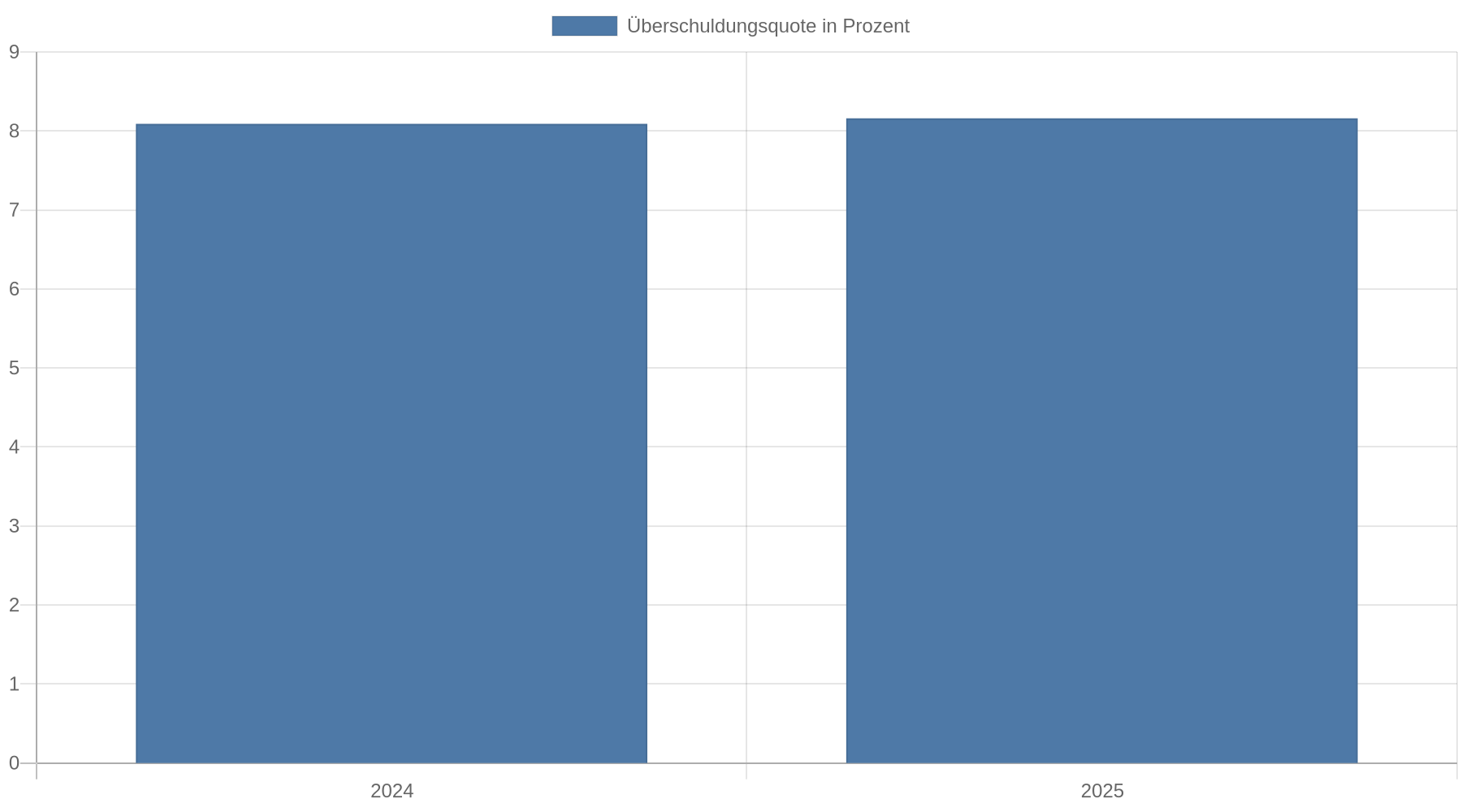 Balkendiagramm zur Überschuldungsquote in Deutschland: 8,09 Prozent im Jahr 2024 und 8,16 Prozent im Jahr 2025.