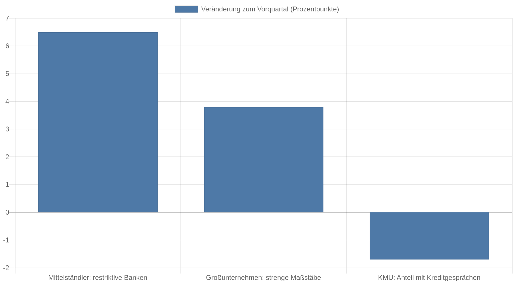 Balkendiagramm mit drei Werten zur Veränderung gegenüber dem Vorquartal in Prozentpunkten: Mittelständler mit Kreditinteresse, die restriktive Banken meldeten, +6,5; Großunternehmen mit Kreditgesprächen, die strenge Maßstäbe meldeten, +3,8; kleine und mittlere Unternehmen mit Kreditgesprächen, −1,7.