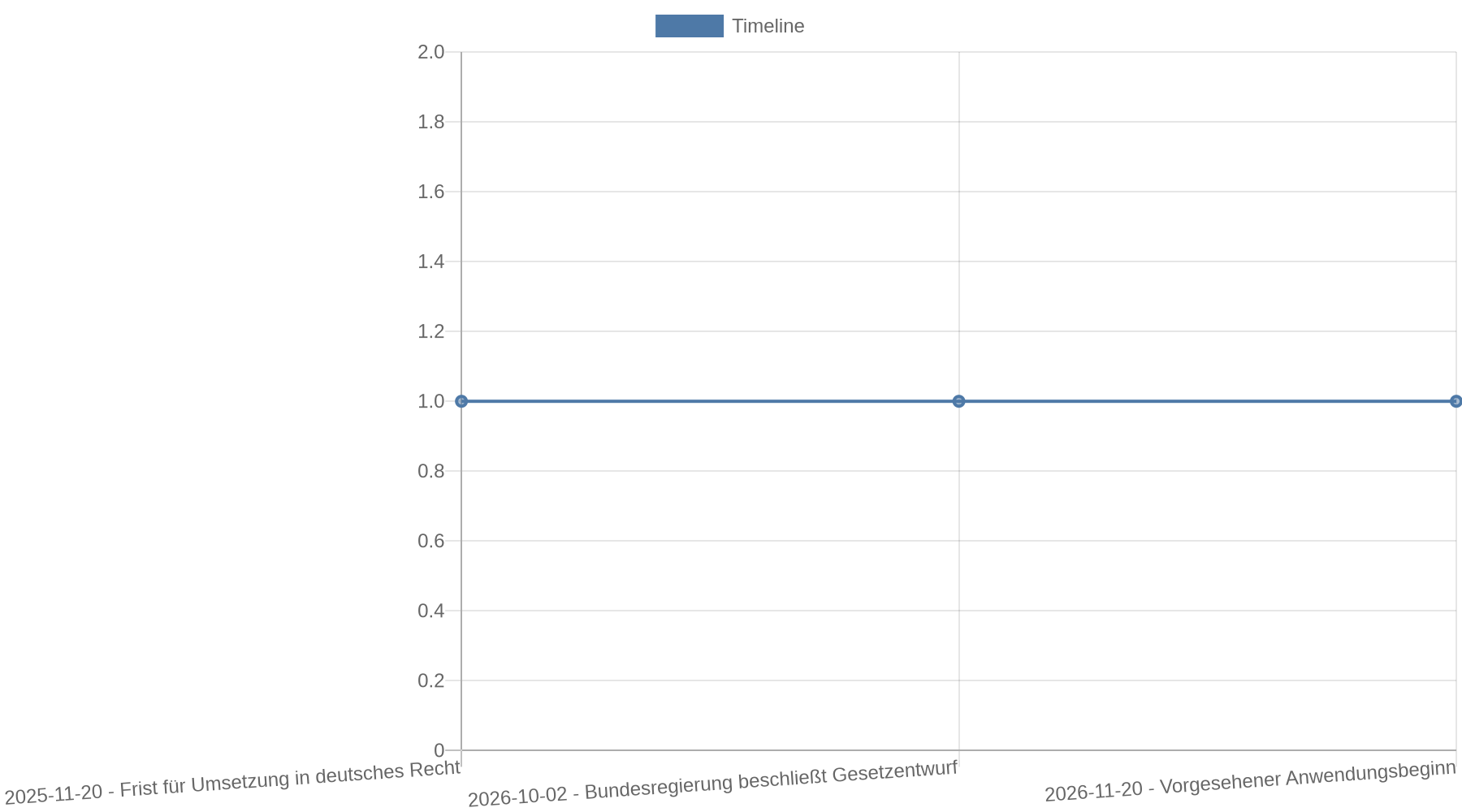 Zeitstrahl mit dem Beschluss eines Gesetzentwurfs durch die Bundesregierung im Jahr 2025, der Umsetzungsfrist für die EU-Verbraucherkreditrichtlinie am 20. November 2025 und dem vorgesehenen Anwendungsbeginn am 20. November 2026.