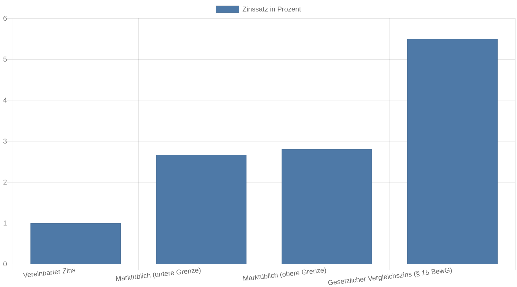 Balkendiagramm: Der im BFH-Fall vereinbarte Zins von 1 Prozent liegt deutlich unter den vom Finanzamt angesetzten marktüblichen Effektivzinssätzen von 2,67 bis 2,81 Prozent und dem gesetzlichen Vergleichszins von 5,5 Prozent.