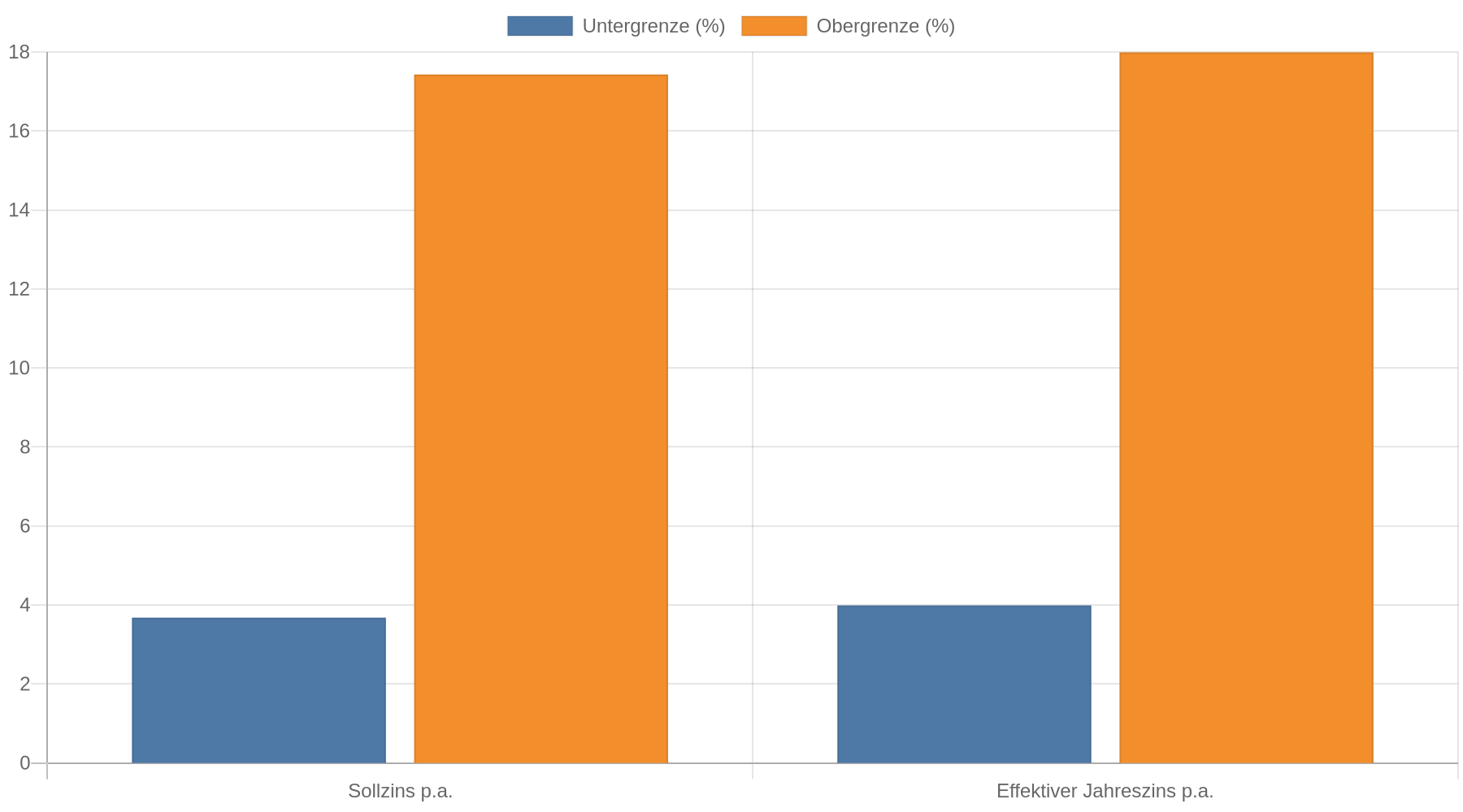 Balkendiagramm mit der unteren und oberen Grenze der Zinsangaben. Sollzins p.a.: 3,68 % bis 17,43 %. Effektiver Jahreszins p.a.: 3,99 % bis 17,99 %.
