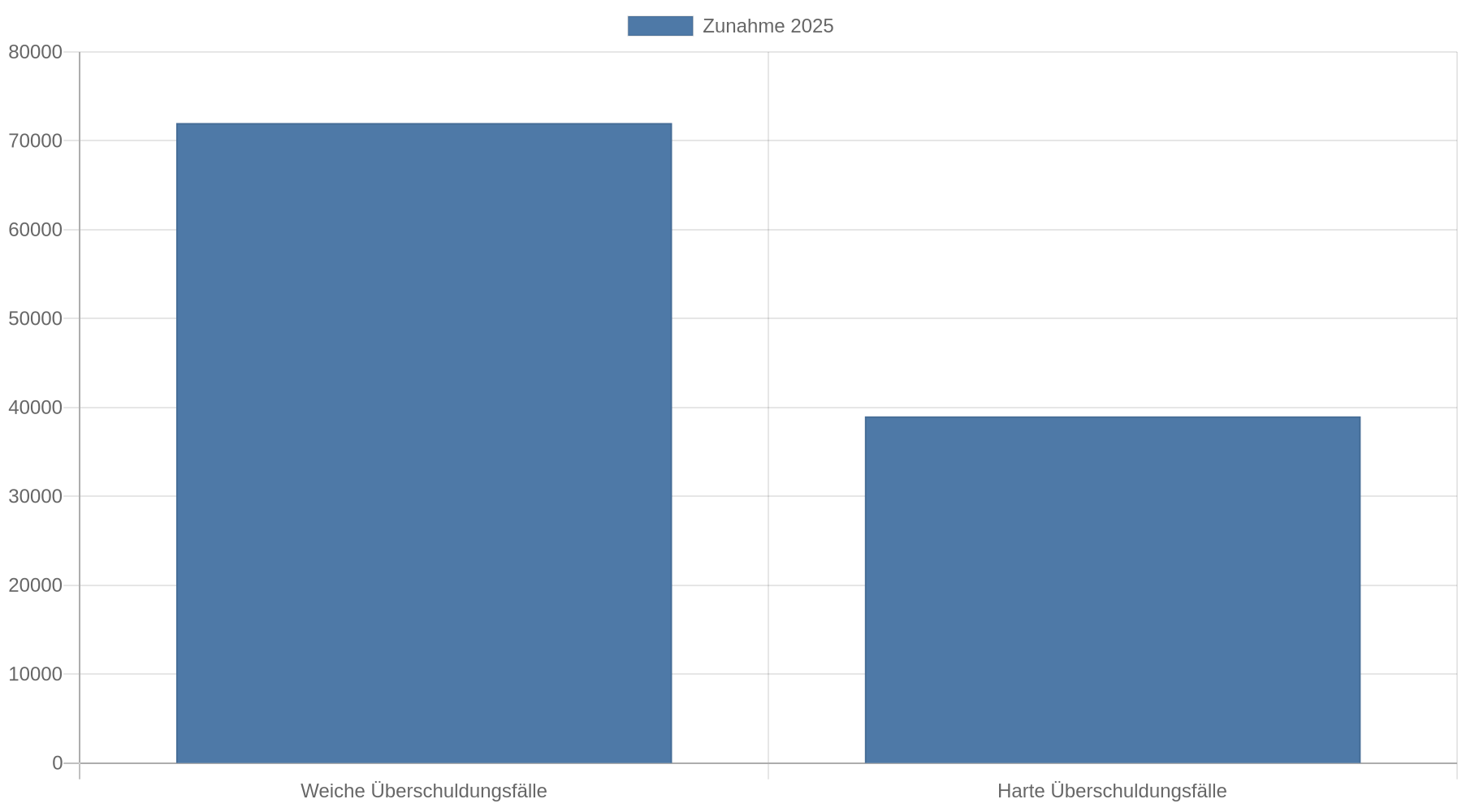 Balkendiagramm zur Zunahme von Überschuldungsfällen in Deutschland 2025: weiche Fälle stiegen um 72.000, harte Fälle um 39.000.
